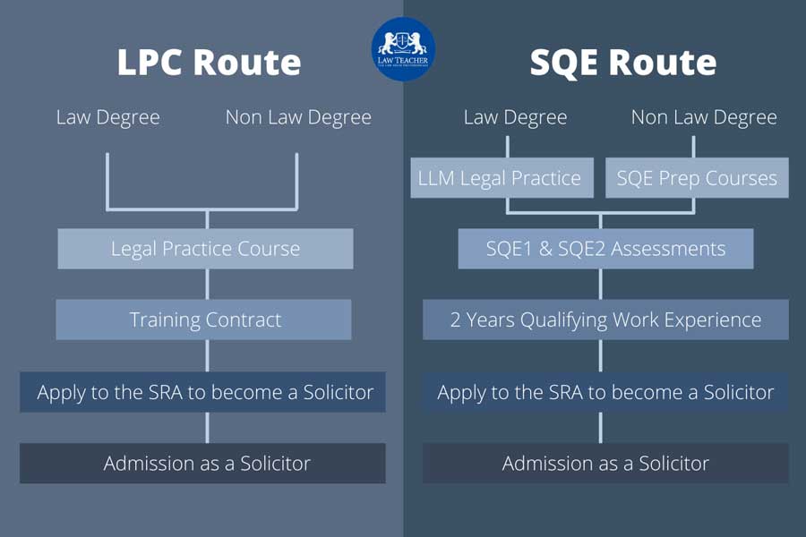 SQE Requirements